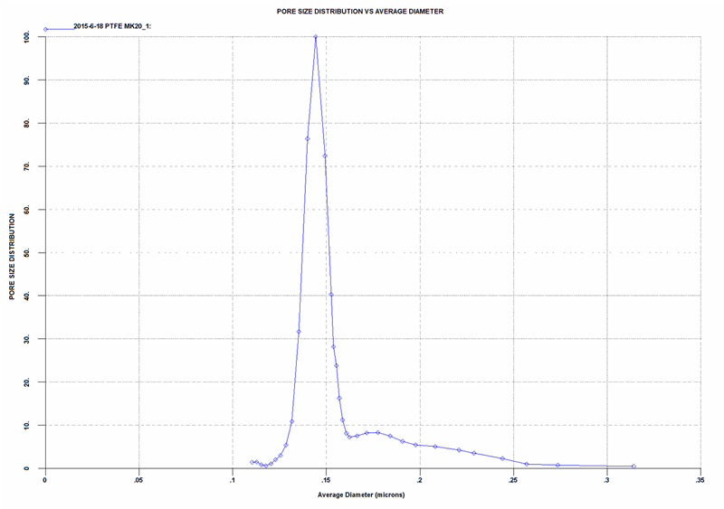 PTFE-Membran